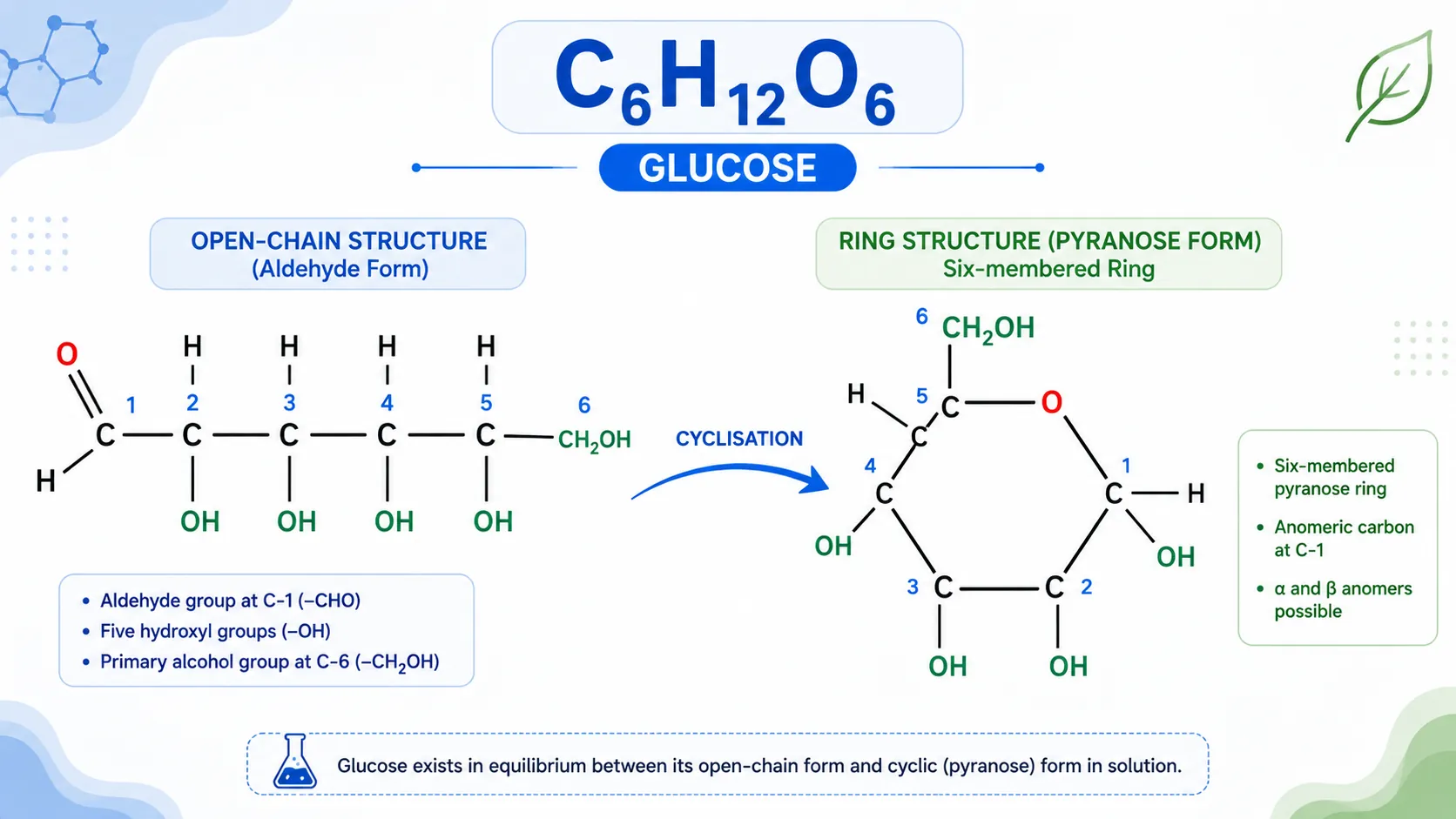 Chemical Formula of Glucose